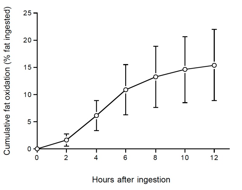 Figure 8. . Cumulative oxidation (mean ± standard deviation) of dietary fat as a percentage of intake, over time after ingestion, as calculated from tracer recovery in urine produced at two-hour intervals (From reference (32)).