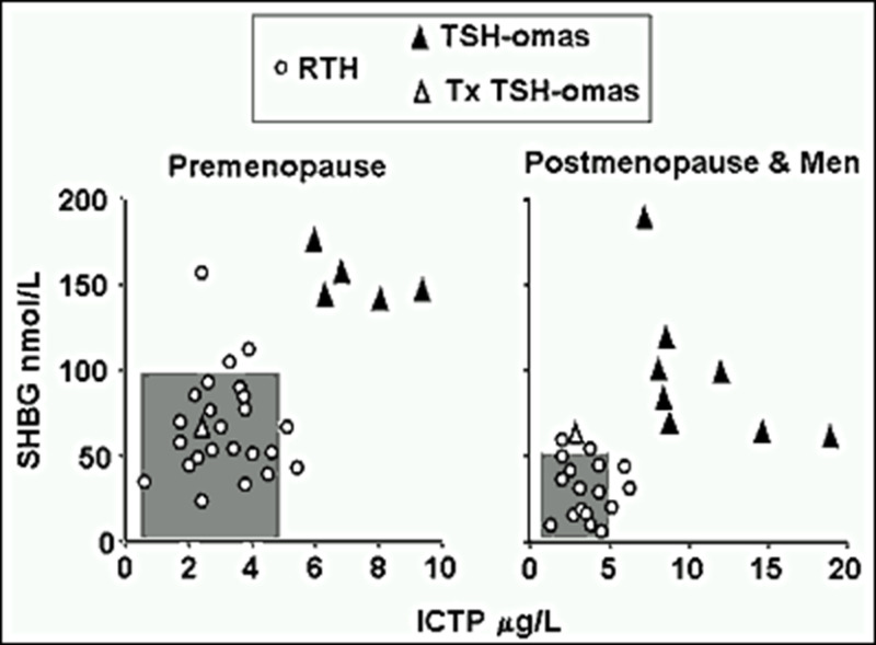 Figure 3. . Values of sex hormone-binding globulin (SHBG) and carboxyterminal cross-linked telopeptide of type 1 collagen (ICTP) in patients with PRTH or TSH-omas.
