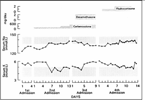 Figure 6. . Effect of carbenoxolone, carbenoxolone plus dexamethasone, and fludrocortisone (top panel) on the serum sodium (middle panel) and potassium (bottom panel) concentrations of a patient with PHA.