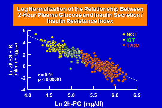 Figure 1. - Log normalization of the relationship between 2-hour plasma glucose and Insulin Secretion/ Insulin Resistance in subjects with normal glucose tolerance (NGT), impaired glucose tolerance (IGT) and patients with type 2 diabetes (T2DM).