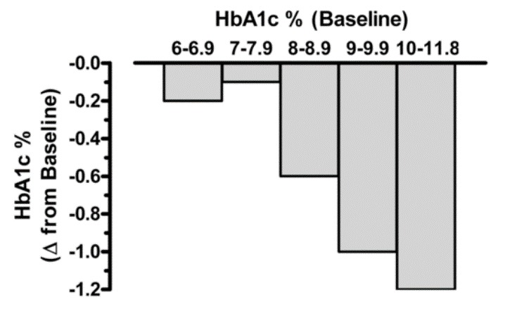 Figure 3. . Relationship between baseline A1c level and the observed reduction in A1c with oral anti-hyperglycemic medications.