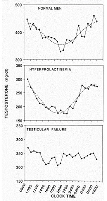 Figure 2. . 24-hour testosterone concentration profiles in eugonadal men (n=5), untreated hypogonadal men with PRL-producing pituitary adenomas, and men with testicular failure (n=5).