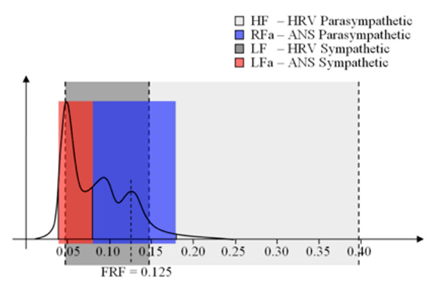 Figure 17. . This is a sample power spectrum of the HRV signal from a subject breathing at an average rate of 7.