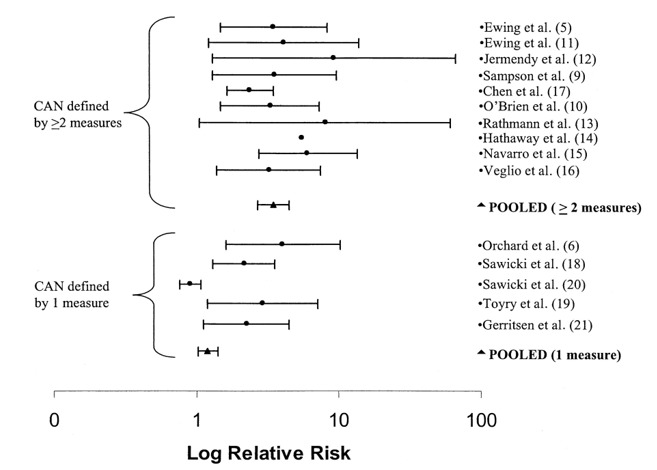Figure 21. . Relative risks and 95% CIs for studies of cardiovascular neuropathy (CAN) and mortality.