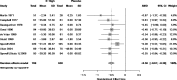 Figure F-1 is a forest plot for the pairwise comparison of high dose estrogens compared with placebo (N=9 trials) for vasomotor symptoms, Key Question 1. All nine trials showed significant improvements individually, with a pooled SMD of -0.50 (95% CI: -0.61 to -0.39).