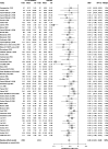 Figure F-3 is a forest plot for the pairwise comparison of low/ultralow dose estrogens compared with placebo (N=53 trials) for vasomotor symptoms, Key Question 1. Seven trials had 95% confidence intervals including zero, with the remaining 46 trials showing significant improvements in vasomotor symptoms with low/ultra low dose estrogen. The pooled SMD is -0.66 (95% CI: -0.81 to -0.48).