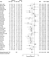 Figure F-B415 is a forest plot for the pairwise comparison of isoflavones compared with placebo (N=35 trials) for vasomotor symptoms, Key Question 1. Eight trials had point estimates larger than zero, and an additional 11 trials had 95% confidence intervals including zero. The remaining 16 trials showed significant improvements in vasomotor symptoms with isoflavones. The pooled SMD is -0.31 (95% CI: -0.41 to -0.22).