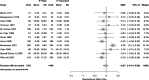 Figure F-8 is a forest plot for the pairwise comparison of high dose estrogen compared with standard dose estrogen (N=12 trials) for vasomotor symptoms, Key Question 1. All of the trials showed that high dose and standard dose estrogen were equally effective in relieving vasomotor symptoms. The pooled SMD is -0.03 (95% CUI: -0.14 to 0.09).