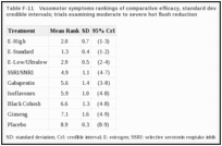 Table F-11. Vasomotor symptoms rankings of comparative efficacy, standard deviations, and 95% credible intervals; trials examining moderate to severe hot flush reduction.