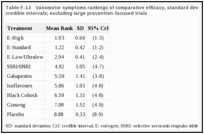 Table F-13. Vasomotor symptoms rankings of comparative efficacy, standard deviations, and 95% credible intervals; excluding large prevention-focused trials.