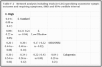 Table F-2. Network analysis including trials (n=134) specifying vasomotor symptoms as a primary outcome and requiring symptoms; SMD and 95% credible interval.