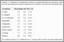 Table F-3. Rankings of comparative efficacy, standard deviations, and 95% credible intervals; trials (n=134) specifying vasomotor symptoms as a primary outcome and requiring symptoms.