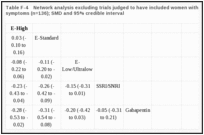 Table F-4. Network analysis excluding trials judged to have included women without vasomotor symptoms (n=136); SMD and 95% credible interval.