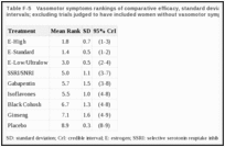 Table F-5. Vasomotor symptoms rankings of comparative efficacy, standard deviations, and 95% credible intervals; excluding trials judged to have included women without vasomotor symptoms.