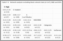 Table F-6. Network analysis excluding black cohosh trials (n=147); SMD and 95% credible interval.