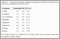 Table F-7. Vasomotor symptoms rankings of comparative efficacy, standard deviations, and 95% credible intervals; excluding black cohosh trials.