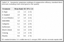 Table F-9. Vasomotor symptoms rankings of comparative efficacy, standard deviations, and 95% credible intervals; including trials rated good or fair quality.