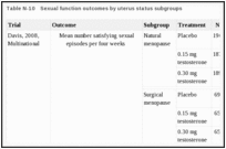 Table N-10. Sexual function outcomes by uterus status subgroups.