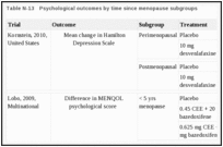 Table N-13. Psychological outcomes by time since menopause subgroups.
