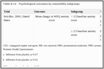 Table N-14. Psychological outcomes by comorbidity subgroups.