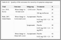 Table N-15. Quality of life outcomes for severity of symptom subgroups.