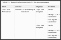 Table N-18. Sleep disturbance outcomes by time since menopause.