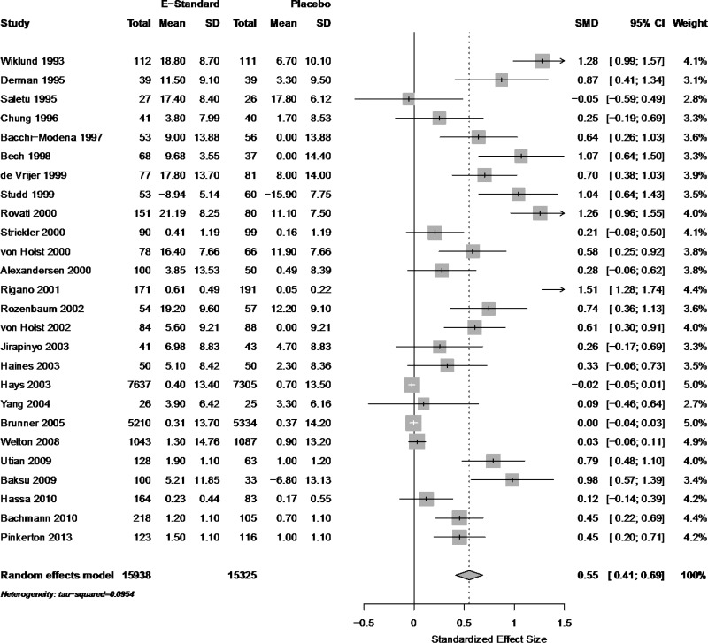 Figure 1G-B53+B53 is a forest plot for the pairwise comparison of standard dose estrogens compared with placebo (N=26 trials) for quality of life symptoms, Key Question 1. Two trials had negative point estimates, one trial had a point estimate of zero, and an additional seven trials had 95 percent confidence intervals including zero. The remaining 15 trials showed significant improvements individually. The pooled SMD is 0.55 (95% CI: 0.41 to 0.69).