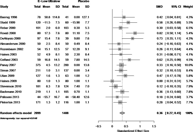 Figure G-3 is a forest plot for the pairwise comparison of low/ultralow dose estrogens compared with placebo (N=17 trials) for quality of life symptoms, Key Question 1. One point estimate was zero, and an additional five trials had 95 percent confidence intervals including zero. The remaining 11 trials showed significant improvements in quality of life. The pooled SMD is 0.36 (95% CI: 0.27 to 0.45).
