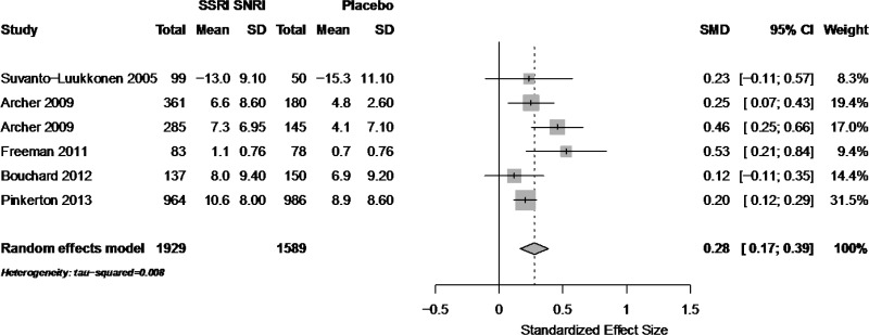 Figure G-4 is a forest plot for the pairwise comparison of SSRI/SNRIs compared with placebo (N=6 trials) for quality of life, Key Question 1. Two trials had confidence intervals including zero, with the remaining four trials showing significant improvements in quality of life. The pooled SMD is 0.28 (95% CI: 0.17 to 0.39).B56