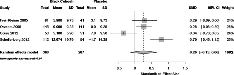 Figure G-6 is a forest plot for the pairwise comparison of black cohosh compared with placebo (N=4 trials) for quality of life symptoms, Key Question 1. One trial had a negative point estimate and one trial has a 95 percent confidence interval including zero. The remaining two trials showed significant improvements in quality of life. The pooled SMD is 0.26 (95% CI: -0.15 to 0.66).