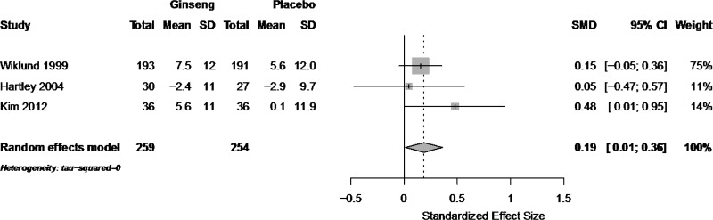 Figure G-7 is a forest plot for the pairwise comparison of ginseng compared with placebo (N=3 trials) for quality of life symptoms, Key Question 1. Two trials had 95 percent confidence intervals including zero. The remaining trial showed significant improvements in quality of life. The pooled SMD is 0.19 (95% CI: 0.01 to 0.36).