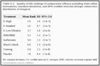Table G-2. Quality-of-life rankings of comparative efficacy excluding trials utilizing general quality of life instruments, standard deviations, and 95% credible intervals (integer values because they arise from a distribution of integers).