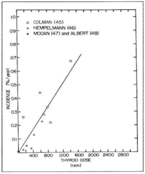 Figure 18-6. Estimated dose response for thyroid cancer in humans from external irradiation.