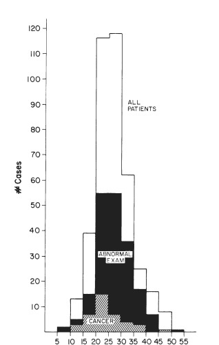 Figure 18-7. Distribution of patients with a history of irradiation to the head and neck, according to the time after irradiation at which they were examined.