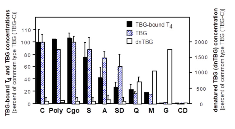 Figure 2. . Serum T4-bound to TBG and the concentration of TBG and denatured TBG (dnTBG) in hemizygous subjects expressing the different TBG variants.