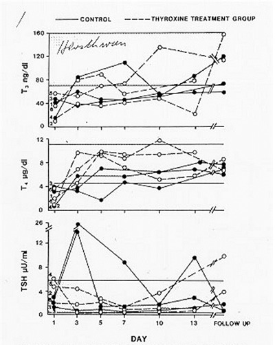 Figure 2. Patients with severe NTIS were randomized and left untreated or given T4 iv over two weeks. Serum T3, T4, and TSH concentrations are shown for the survivors of the control filled circles), and T4-treated empty circles), groups during the study period and at the time of follow-up. Upper and lower lines designate the normal range. Note the prompt recovery of T4 values to the normal range immediately following i.v. treatment with T4. Also note the elevated TSH levels in some patients. T3 levels did not return to normal following T4 treatment for up to two weeks. (Reference 54)