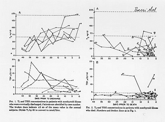 Figure 3. T3 and TSH concentrations are shown in patients with nonthyroidal illness who were eventually discharged from hospital (left panels). The broken line indicates Â± 2 SD of the mean value in the normal subjects. The right panel displays T3 and TSH concentrations in patients with NTIS who died. Subjects are indicated by numbers. Note the elevated TSH in some patients who recovered, and the generally dropping T3 and low TSH levels in patients who died. (Reference 29)