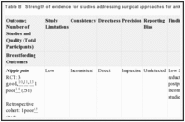 Table B. Strength of evidence for studies addressing surgical approaches for ankyloglossia.