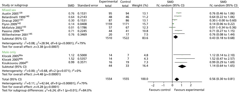 FIGURE 14. Health-related quality-of-life outcomes in male-only vs.