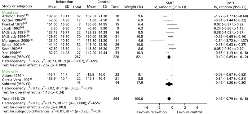 FIGURE 15. Systolic blood pressure (< 6 months’ follow-up) in male-only vs.