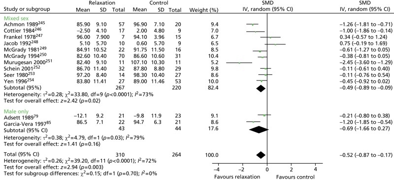 FIGURE 16. Diastolic blood pressure (< 6 months’ follow-up) in male-only vs.