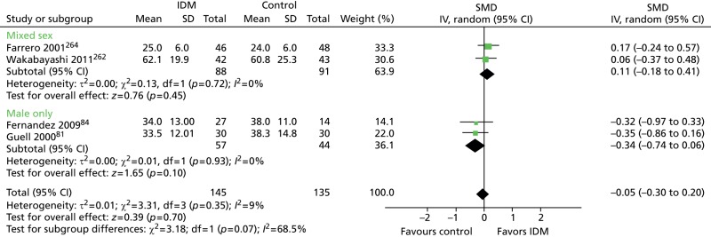 FIGURE 18. Forced expiratory volume (% predicted) in male-only vs.