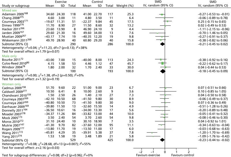 FIGURE 20. Fatigue (≤ 6 months) outcomes in male-only vs.