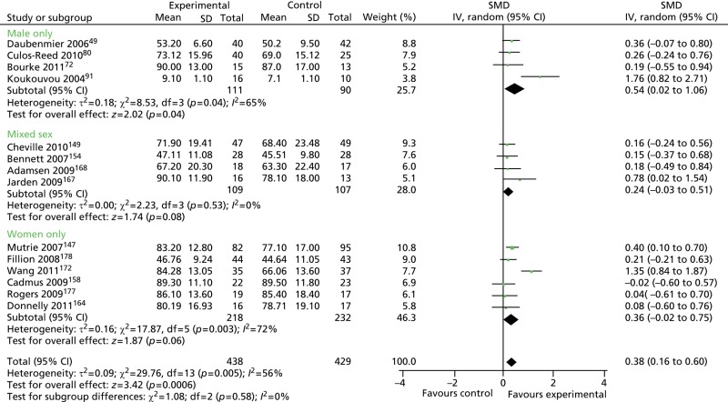 FIGURE 21. Physical activity interventions: HRQoL outcomes in male-only vs.