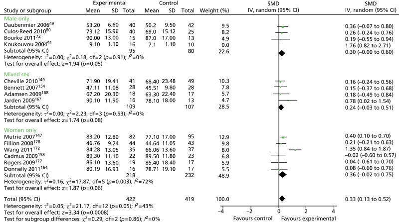 FIGURE 22. Physical activity interventions: HRQoL outcomes in male-only vs.