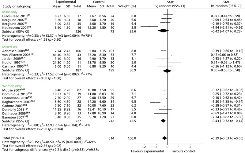 FIGURE 24. Physical activity interventions: depression outcomes in male-only vs.