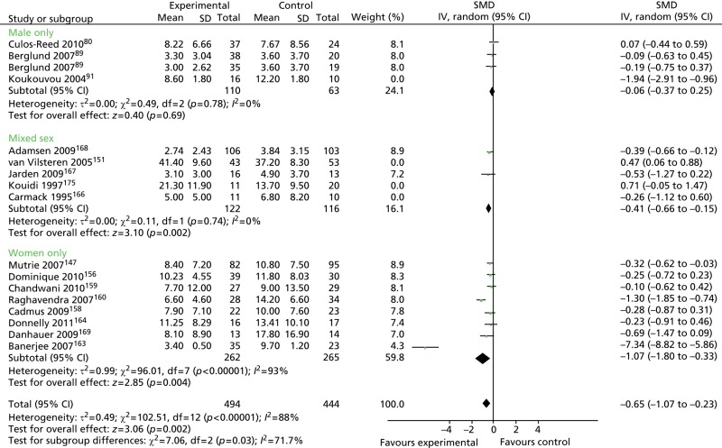 FIGURE 25. Physical activity interventions: depression outcomes in male-only vs.