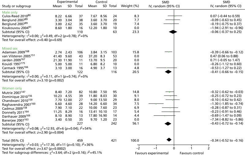 FIGURE 26. Physical activity interventions: depression outcomes in male-only vs.