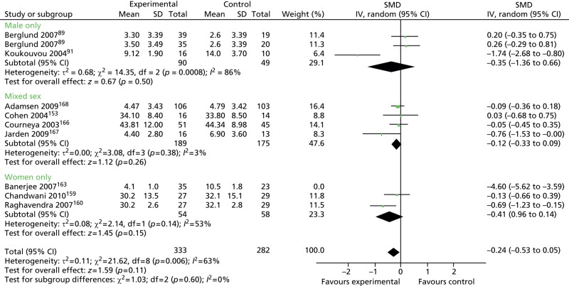 FIGURE 28. Physical activity interventions: anxiety outcomes in male-only vs.