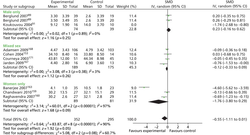 FIGURE 29. Physical activity interventions: anxiety outcomes in male-only vs.